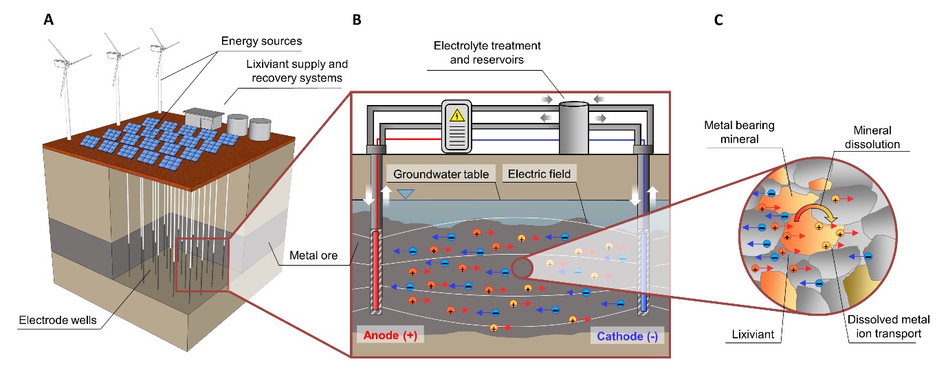 Electrokinetic in-situ leaching (EK-ISL) schematic