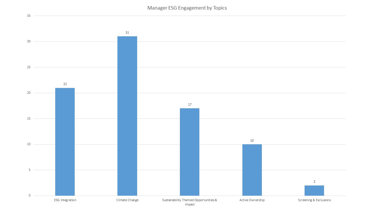 Manager ESG engagement graph – graph shows the top three topics managers were engaged on included Climate Change, ESG Integration and Sustainability themed Opportunities and Impact investing.