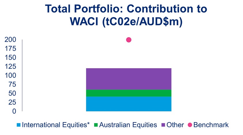 Equities: Investors Contribution to WACI – graph shows the portfolio Weighted Average Carbon Intensity (WACI) is 26.2% lower than the equivalent benchmark. Real assets are the largest contributors to WACI followed by Australian equities then global equities