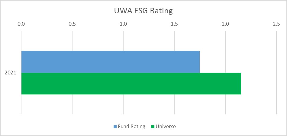 ESG ratings image – the graph shows a 19% outperformance of the UWA portfolio ESG rating versus the relevant investment universe.