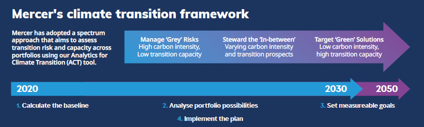 Climate transition framework – graph shows that Mercer has adopted a spectrum approach that aims to assess transition risk and build capacity as it transitions to achieving its net zero commitment by 2050.