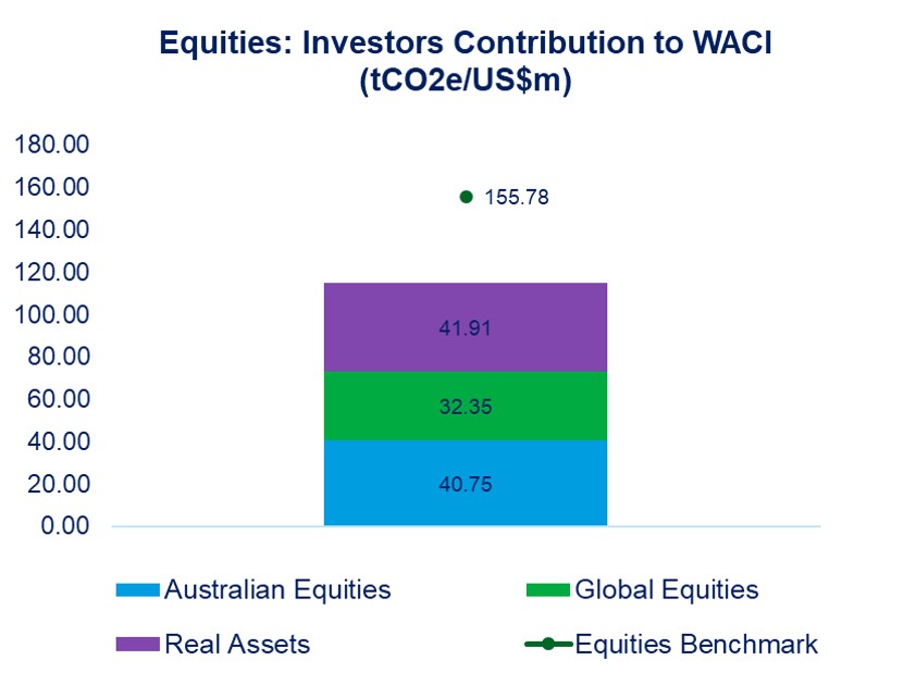 Equities: Investors Contribution to WACI – graph shows the portfolio Weighted Average Carbon Intensity (WACI) is 26.2% lower than the equivalent benchmark. Real assets are the largest contributors to WACI followed by Australian equities then global equities