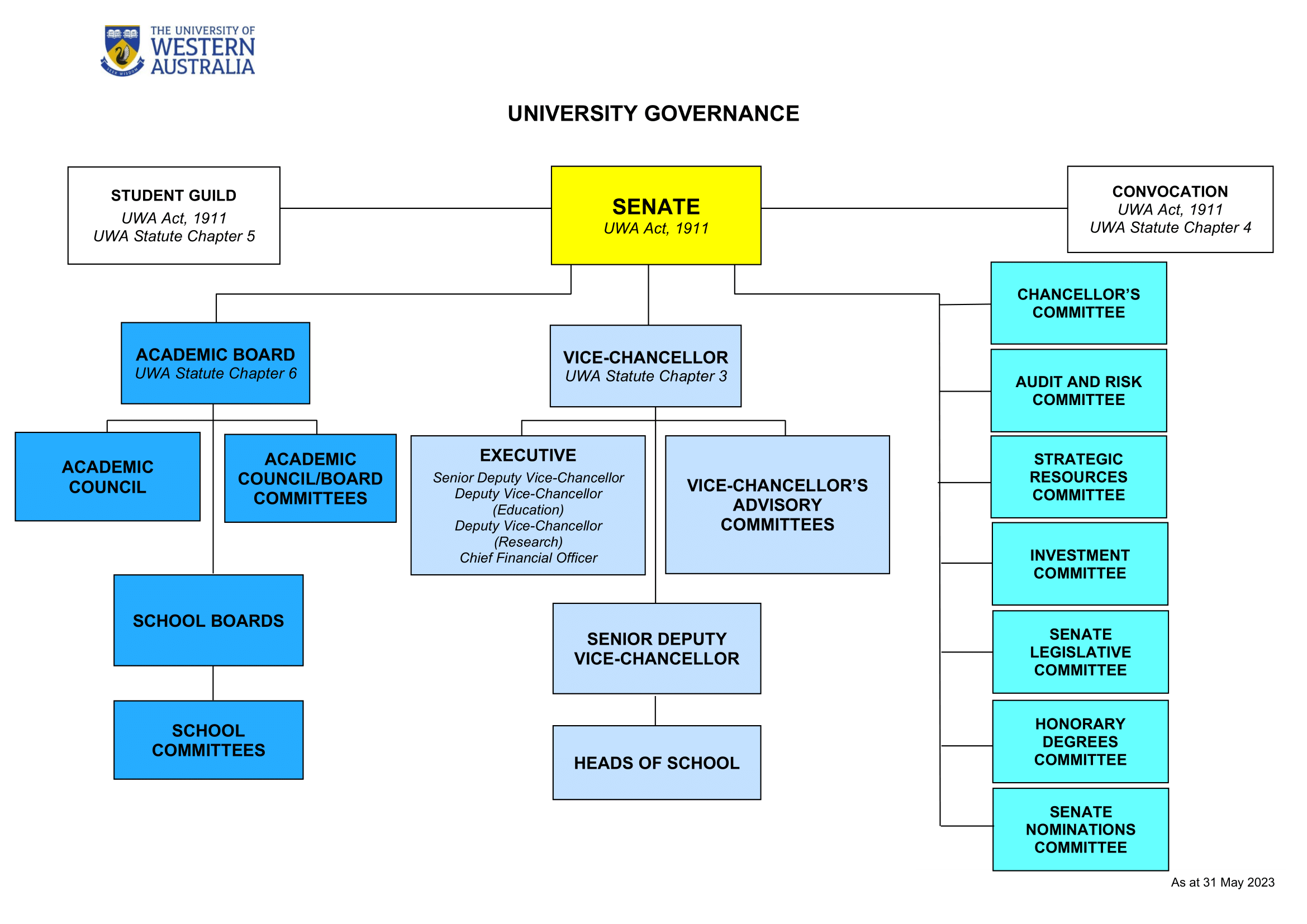 UWA Governance Structure