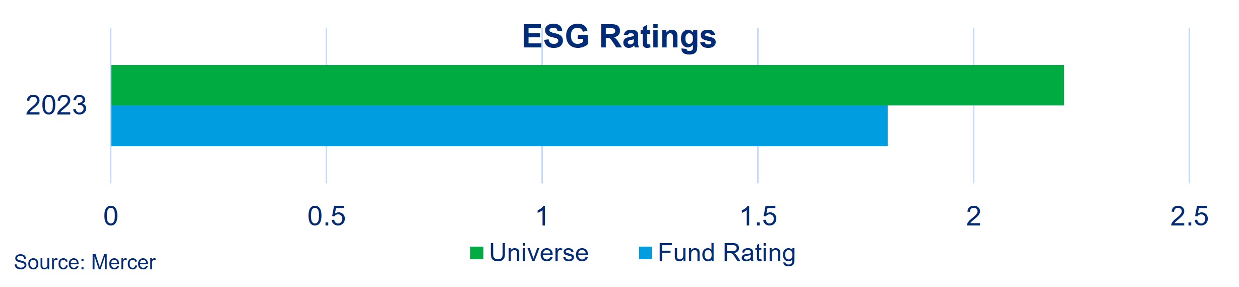  the graph shows a 8% outperformance of the UWA portfolio ESG rating versus the relevant investment universe.