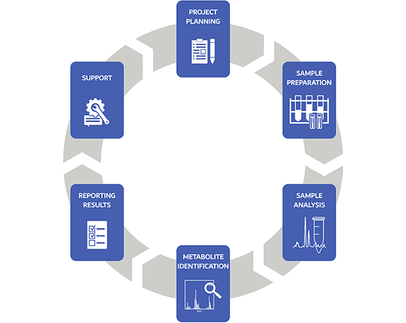 Metabolomics - Service Flow Chart Metabolomics - Service Flow Chart