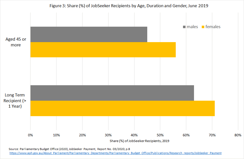 Share (%) of JobSeeker recipients by age, duration and gender