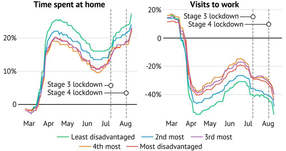 Line graphs showing Time spent at home and Visits to work