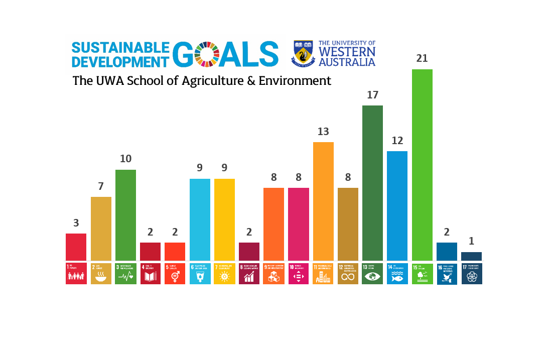 Coloured graph showing the number of units taught within the UWA School of Agriculture and Environment, which are relevant to the UN  Sustainable goals.