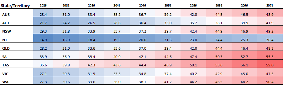 Projections based on (i) low fertility rate; (ii) high life expectancy; (iii) medium net overseas migration; and (iv) medium inter-state migration flows.