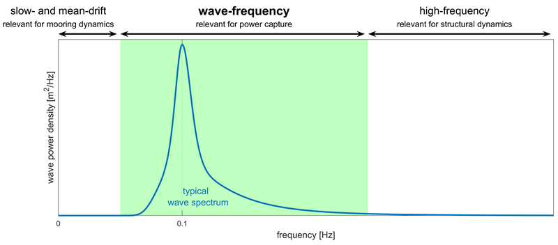 spectral plot