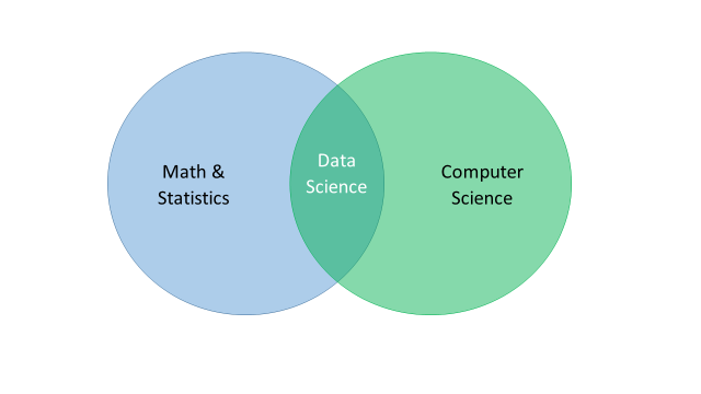 Data science venn diagram
