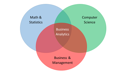 Business analytics venn diagram