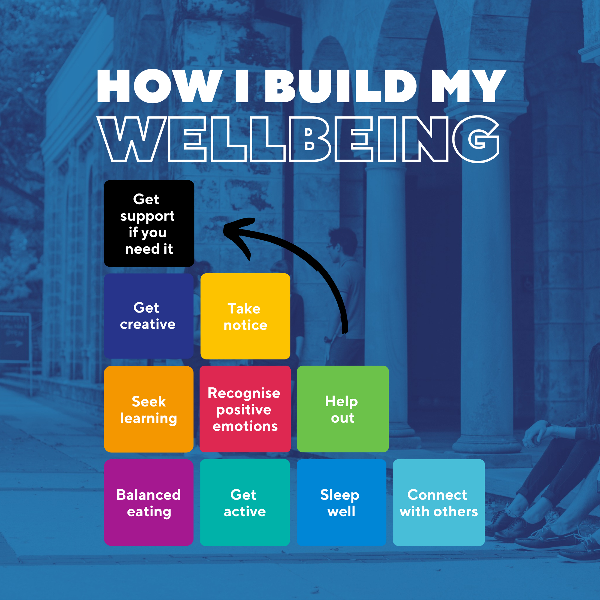 UWA Building Blocks of Mental Health and Wellbeing diagram