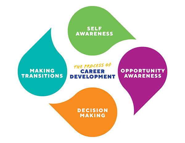 Diagram titled The process of career development with four points - self awareness, opportunity awareness, descision making, making transitions