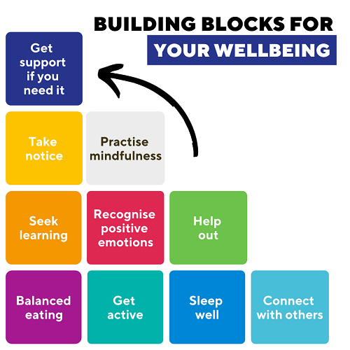 Building blocks for your wellbeing diagram