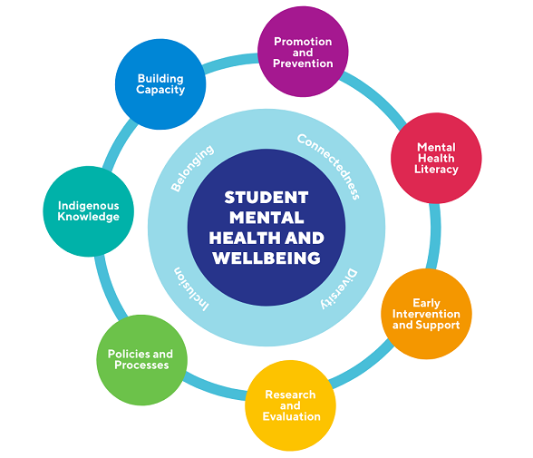 UWA Mental Health and Wellbeing Framework
