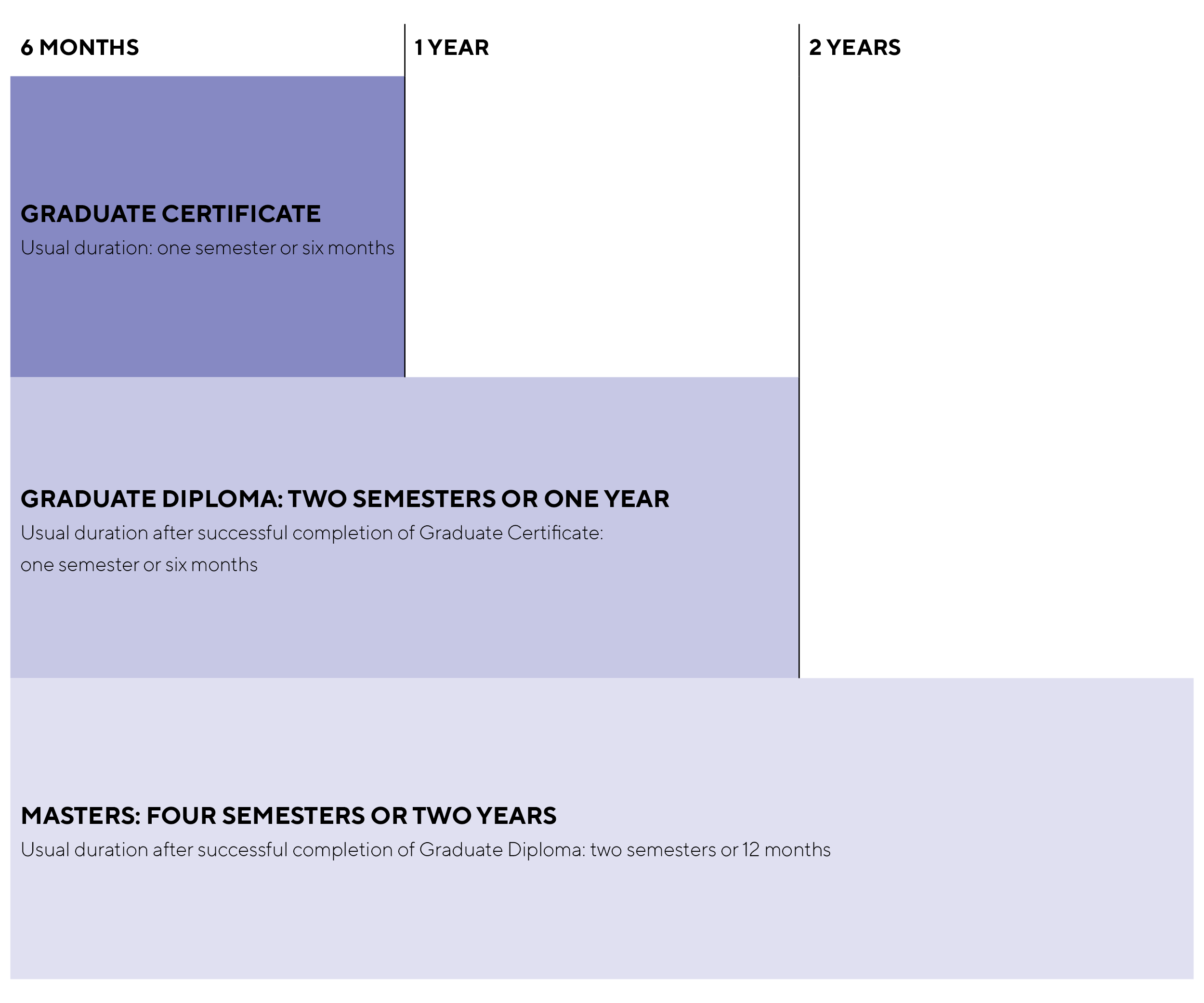 Diagram showing lengths of postgrad degree
