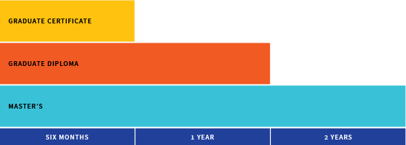 Typical time to complete; Graduate certificate 6 months; Diploma 1 year; Master 2 years.
