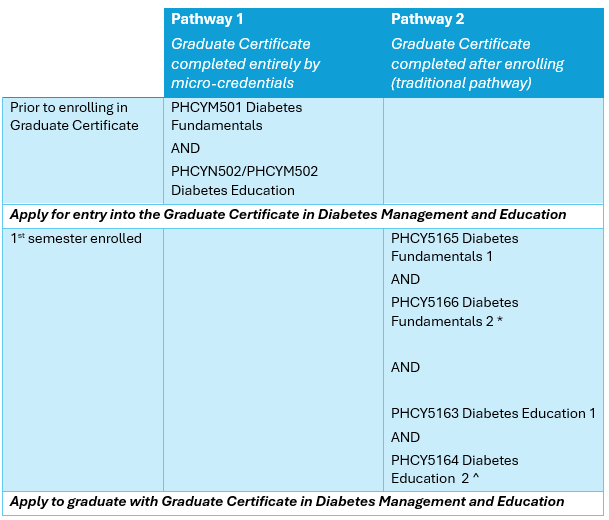 table outlining pathways to Graduate Certificate in Diabetes Management and Education