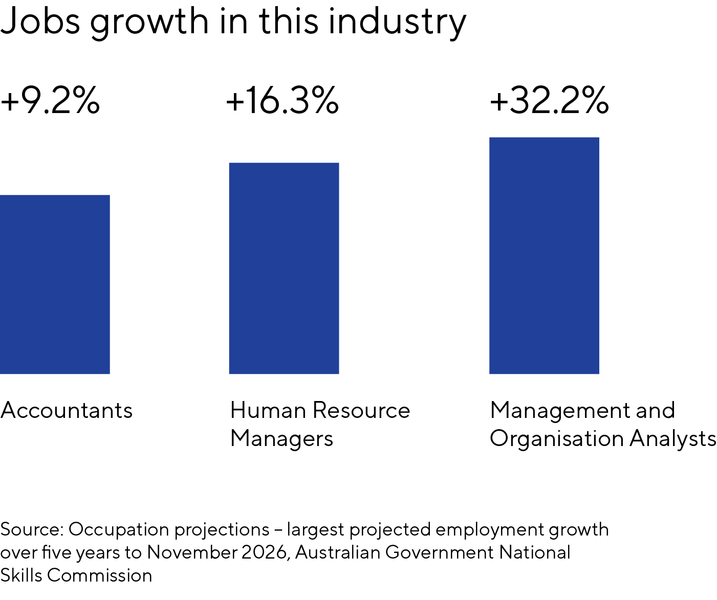 Jobs growth in the industry graph showing projected employment growth over five years to November 2026. Growth of  9.2% growth in accountants, 16.3% Human Resources managers and 32.2% growth in Management and organisation analysts.