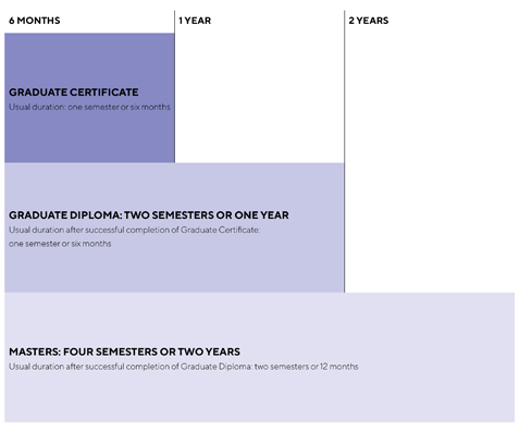 Diagram displaying the different postgraduate degrees and the amount of time required to partake in each one