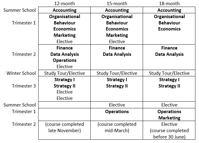 Table of MBA Intensive study plan