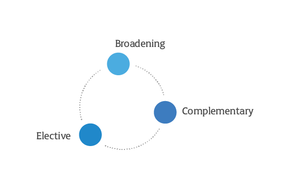 Diagram with three points, broadening, complimentary, and elective